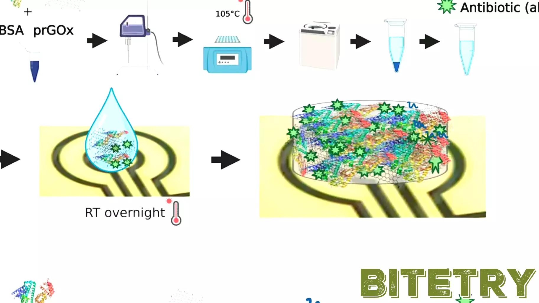 Enhanced Longevity of Implantable Biosensors Through Innovative Coating Technology